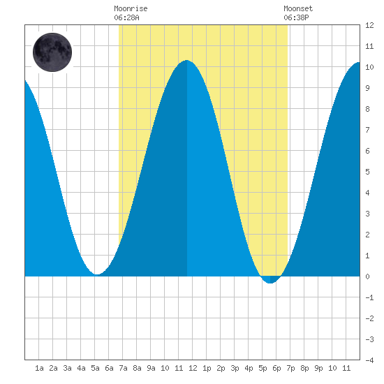 Wiscasset tide chart for Wednesday, March 18, 2026