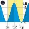 Wiscasset tide chart for Wednesday, March 18, 2026