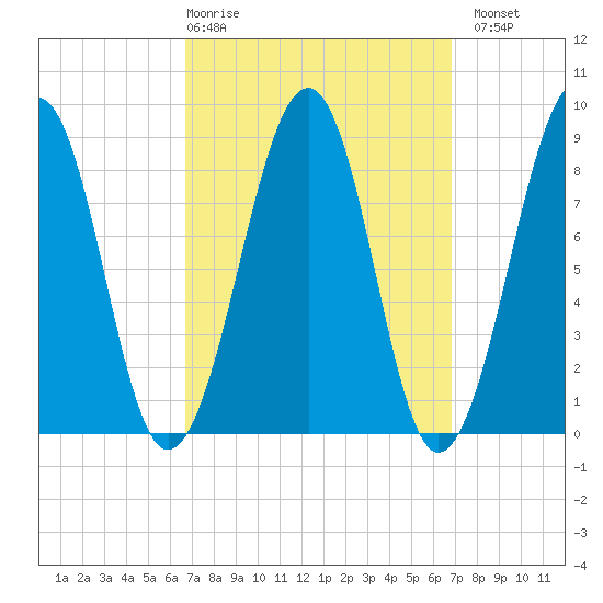 Wiscasset tide chart for Thursday, March 19, 2026