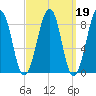 Wiscasset tide chart for Thursday, March 19, 2026