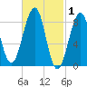 Wiscasset tide chart for Sunday, March 1, 2026
