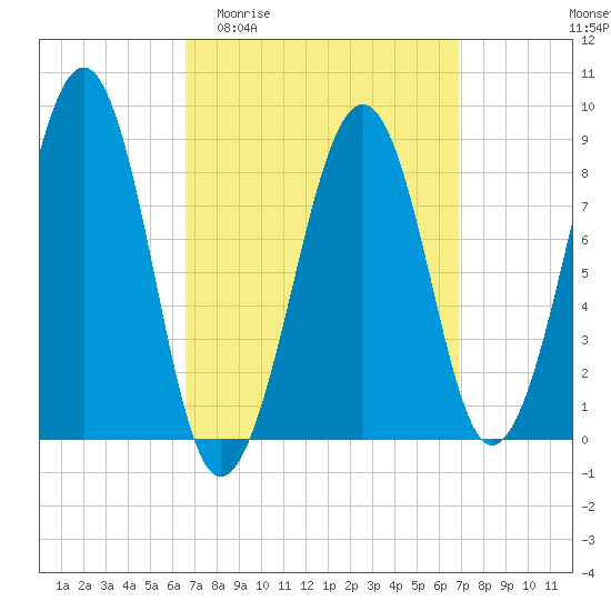 Wiscasset tide chart for Sunday, March 22, 2026