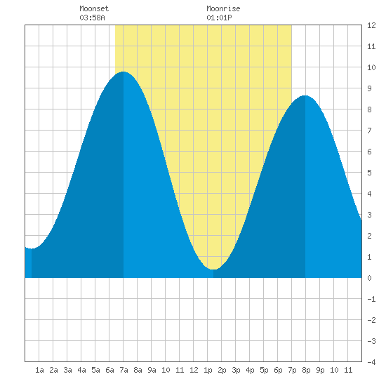 Wiscasset tide chart for Friday, March 27, 2026