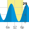 Wiscasset tide chart for Sunday, March 29, 2026