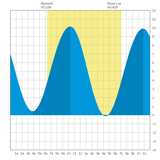 Wiscasset tide chart for Monday, March 30, 2026
