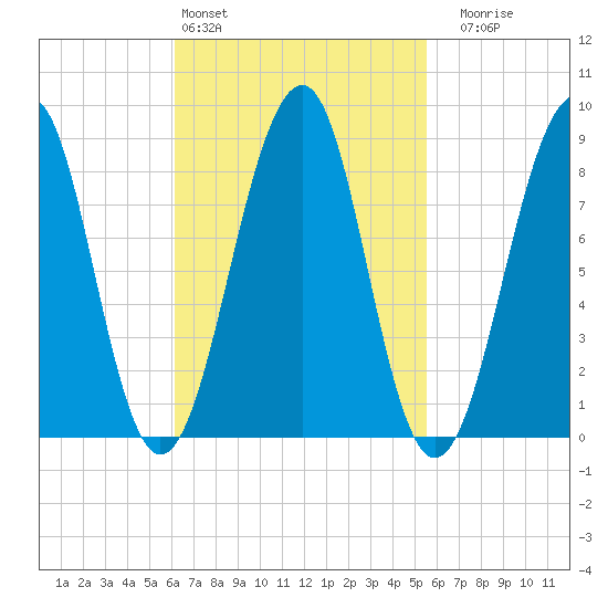 Wiscasset tide chart for Wednesday, March 4, 2026