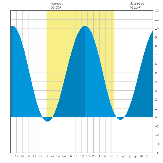 Wiscasset tide chart for Thursday, March 5, 2026