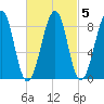 Wiscasset tide chart for Thursday, March 5, 2026