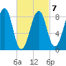 Wiscasset tide chart for Saturday, March 7, 2026