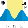Wiscasset tide chart for Friday, April 10, 2026