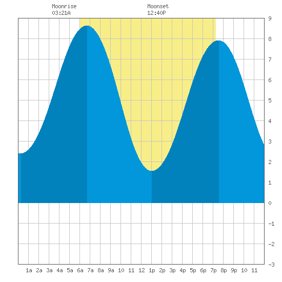 Wiscasset tide chart for Saturday, April 11, 2026