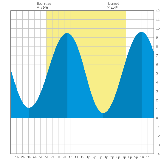 Wiscasset tide chart for Tuesday, April 14, 2026
