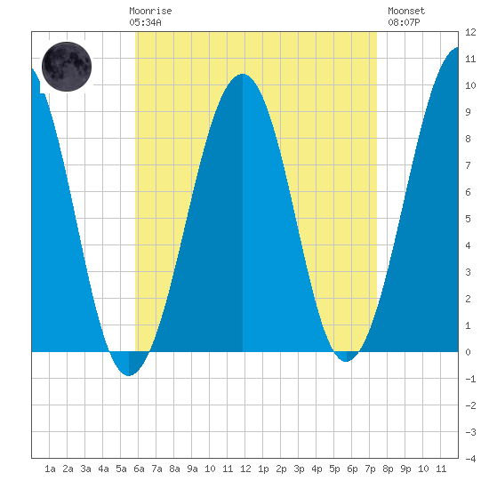 Wiscasset tide chart for Friday, April 17, 2026