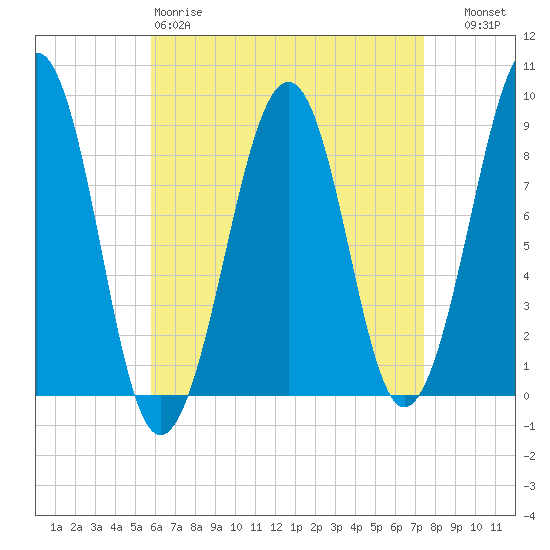 Wiscasset tide chart for Saturday, April 18, 2026