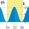 Wiscasset tide chart for Wednesday, April 1, 2026