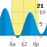 Wiscasset tide chart for Tuesday, April 21, 2026