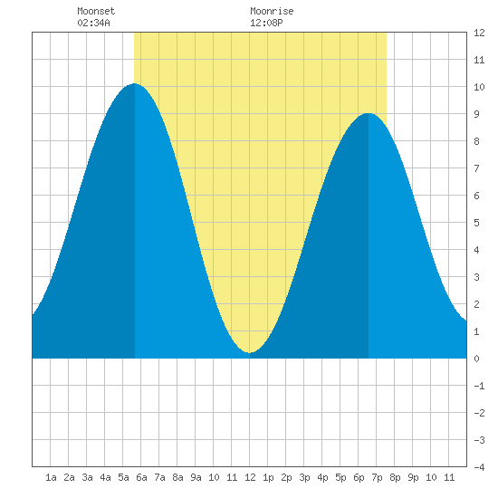 Wiscasset tide chart for Friday, April 24, 2026