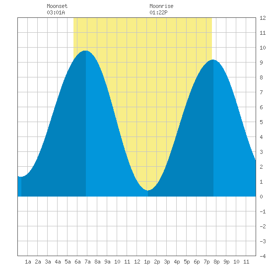 Wiscasset tide chart for Saturday, April 25, 2026