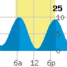 Wiscasset tide chart for Saturday, April 25, 2026