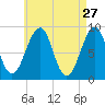 Wiscasset tide chart for Monday, April 27, 2026