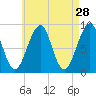 Wiscasset tide chart for Tuesday, April 28, 2026