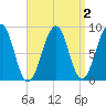 Wiscasset tide chart for Thursday, April 2, 2026