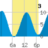 Wiscasset tide chart for Friday, April 3, 2026
