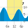 Wiscasset tide chart for Tuesday, April 7, 2026
