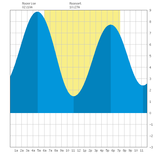 Wiscasset tide chart for Thursday, April 9, 2026