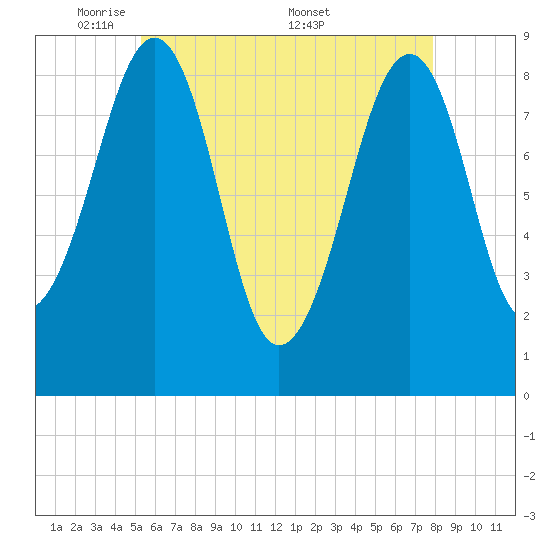 Wiscasset tide chart for Sunday, May 10, 2026
