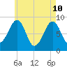 Wiscasset tide chart for Sunday, May 10, 2026