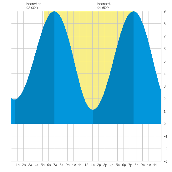 Wiscasset tide chart for Monday, May 11, 2026