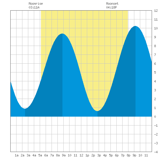 Wiscasset tide chart for Wednesday, May 13, 2026