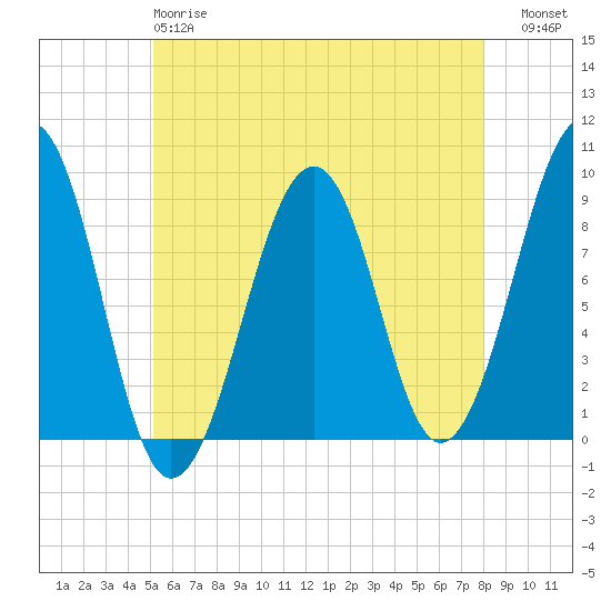 Wiscasset tide chart for Sunday, May 17, 2026