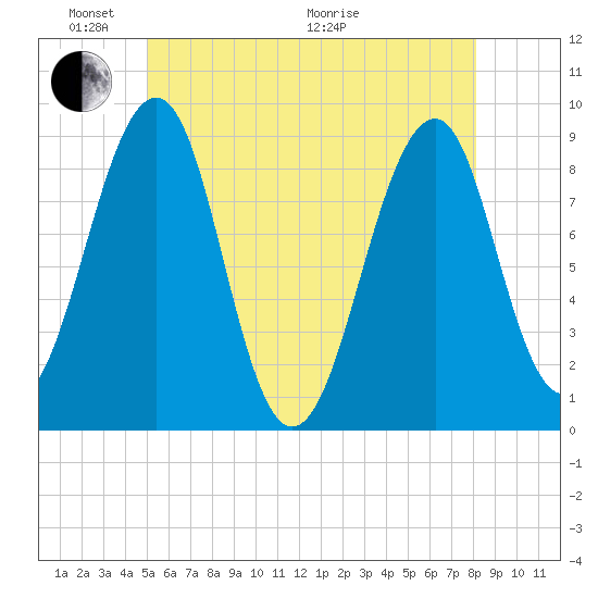 Wiscasset tide chart for Saturday, May 23, 2026