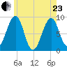 Wiscasset tide chart for Saturday, May 23, 2026