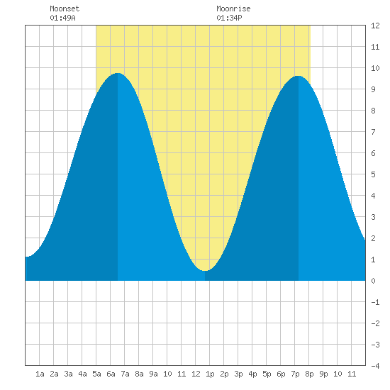 Wiscasset tide chart for Sunday, May 24, 2026