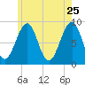 Wiscasset tide chart for Monday, May 25, 2026