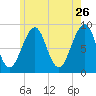 Wiscasset tide chart for Tuesday, May 26, 2026