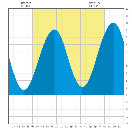 Wiscasset tide chart for Wednesday, May 27, 2026