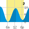 Wiscasset tide chart for Saturday, May 2, 2026