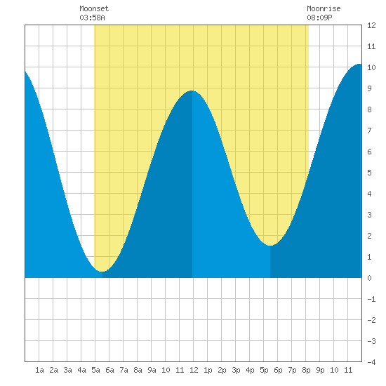 Wiscasset tide chart for Saturday, May 30, 2026