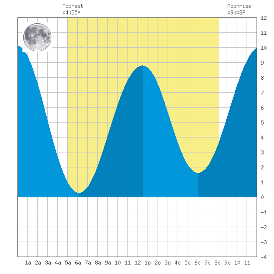Wiscasset tide chart for Sunday, May 31, 2026