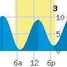 Wiscasset tide chart for Sunday, May 3, 2026
