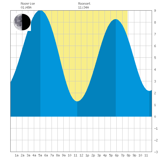 Wiscasset tide chart for Saturday, May 9, 2026