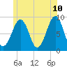 Wiscasset tide chart for Wednesday, June 10, 2026