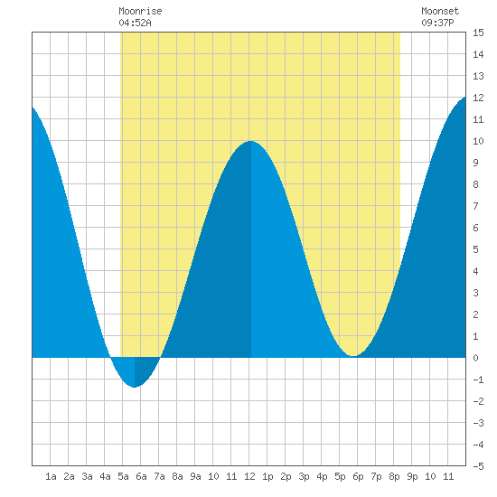 Wiscasset tide chart for Monday, June 15, 2026