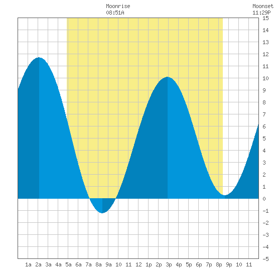 Wiscasset tide chart for Thursday, June 18, 2026