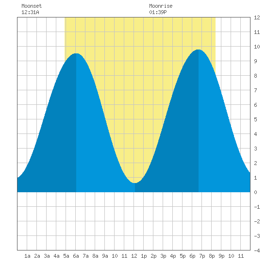 Wiscasset tide chart for Monday, June 22, 2026