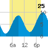 Wiscasset tide chart for Thursday, June 25, 2026